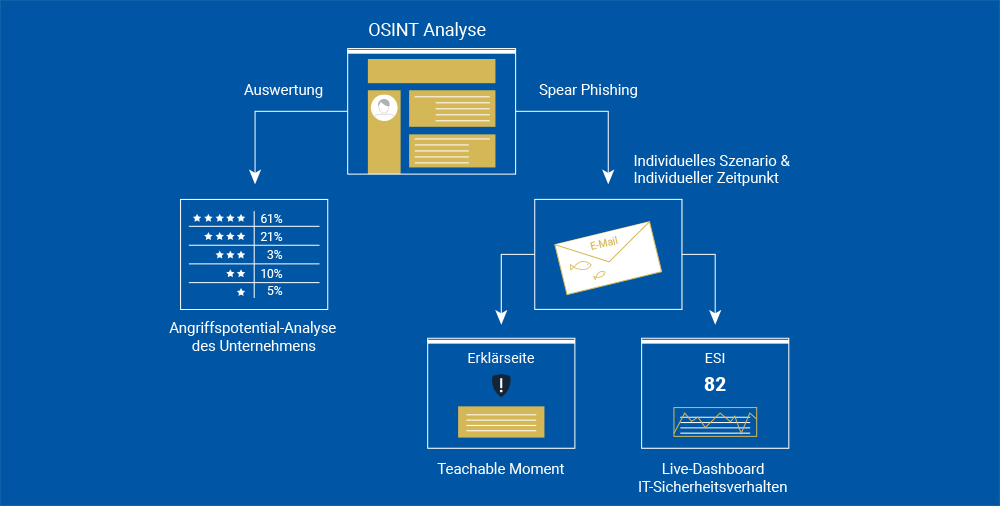 OSINT-Analyse, um Spear-Phishing-Mails zu erstellen